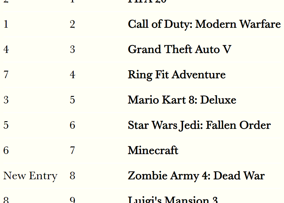 FIFA 20 returns to the forefront of British game sales and Ring Fit Adventure enters the top 5