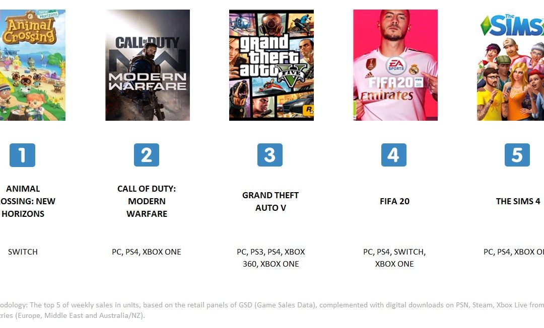 Animal Crossing: New Horizons tops game sales in the Middle East