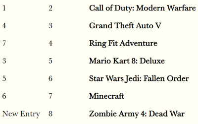 FIFA 20 returns to the forefront of British game sales and Ring Fit Adventure enters the top 5
