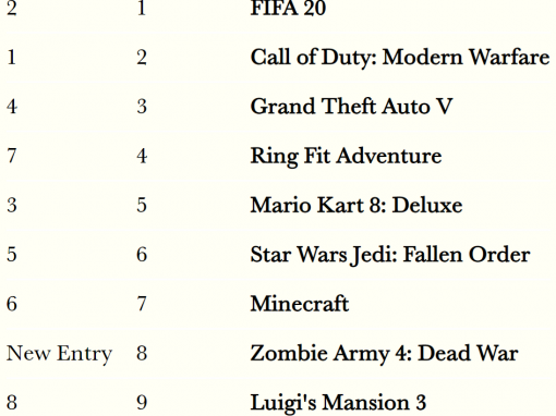 FIFA 20 returns to the forefront of British game sales and Ring Fit Adventure enters the top 5