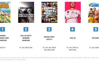Animal Crossing: New Horizons tops game sales in the Middle East