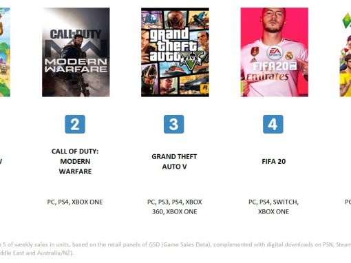 Animal Crossing: New Horizons tops game sales in the Middle East